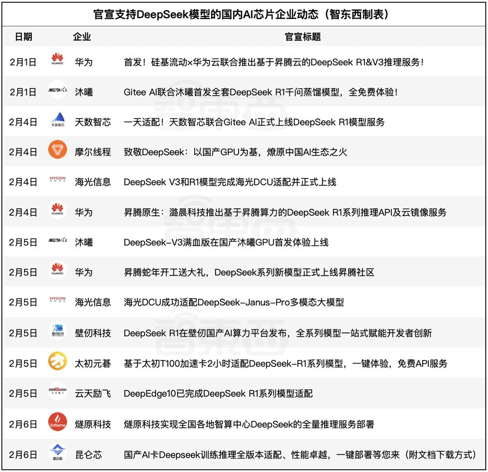 国产AI芯片与云企积极适配DeepSeek模型，推动产业新发展