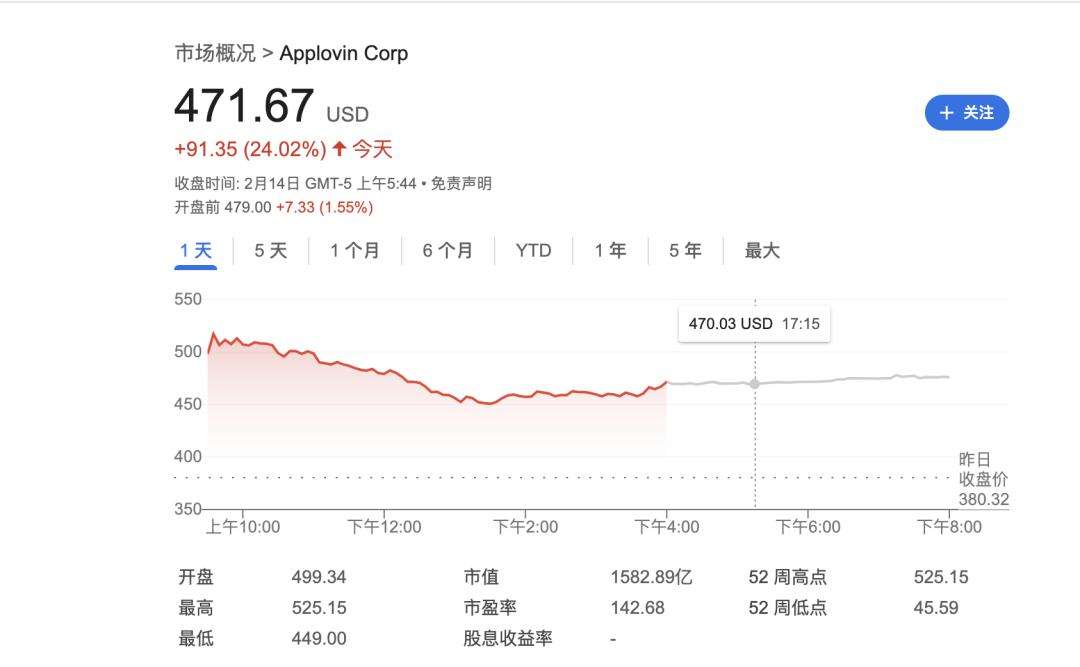 Applovin凭AXON模型成AI广告营销佼佼者