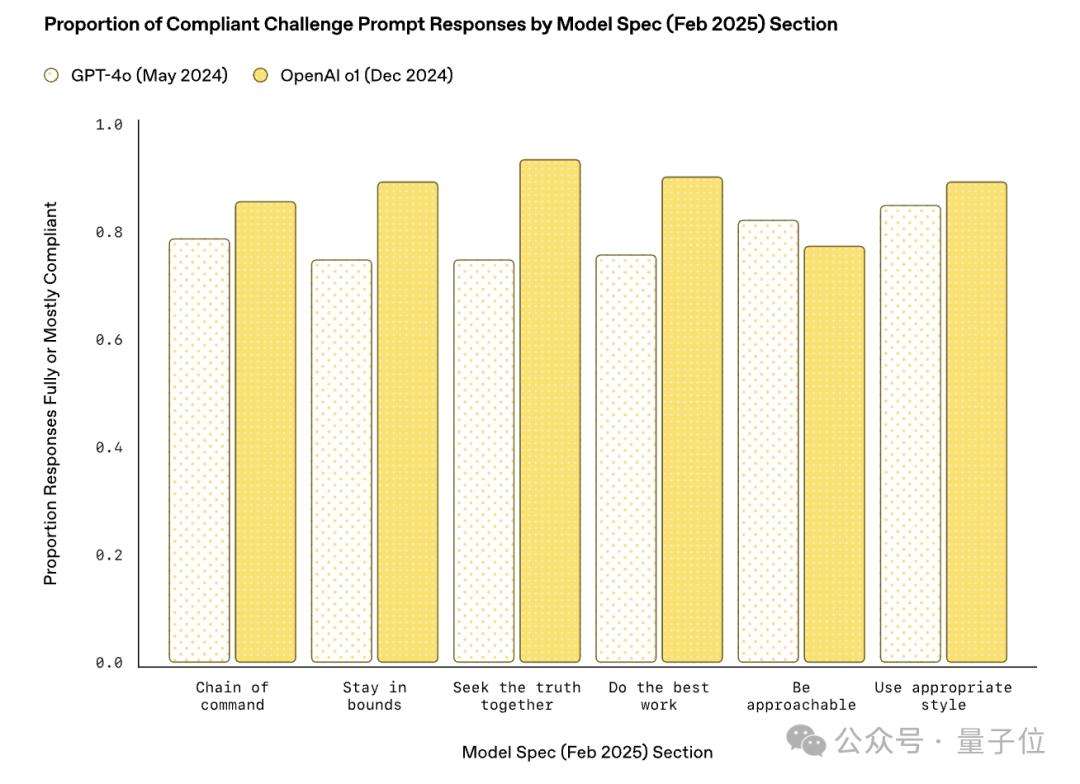 OpenAI重大变革：GPT-4.5、GPT-5发布计划与模型规范更新