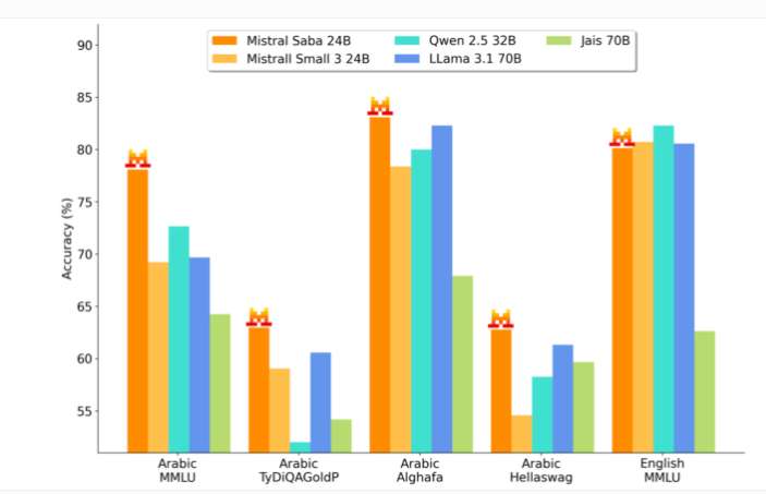 Mistral AI推出Saba语言模型 专注特定区域语言处理