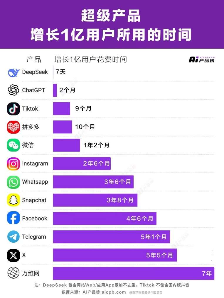 腾讯多款产品接入DeepSeek，借力打力推动AI普惠