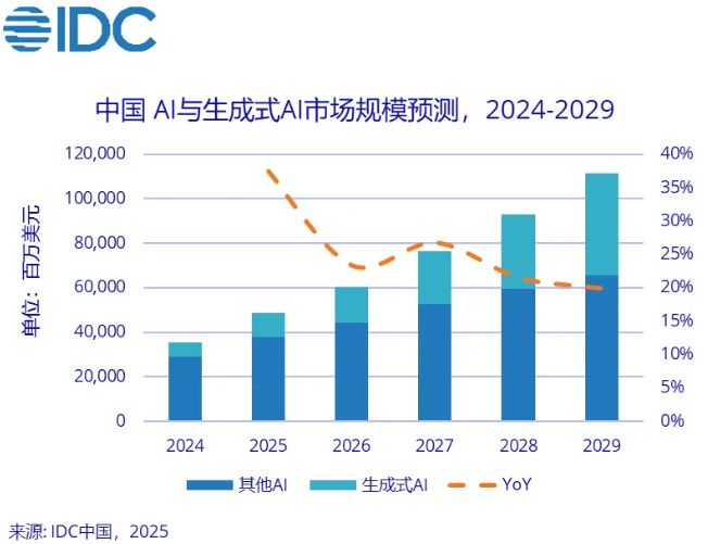 全球AI投资增长趋势 IDC报告:2029年全球AI IT投资将超1.26万亿美元 中美主导下新兴市场成增长新引擎
