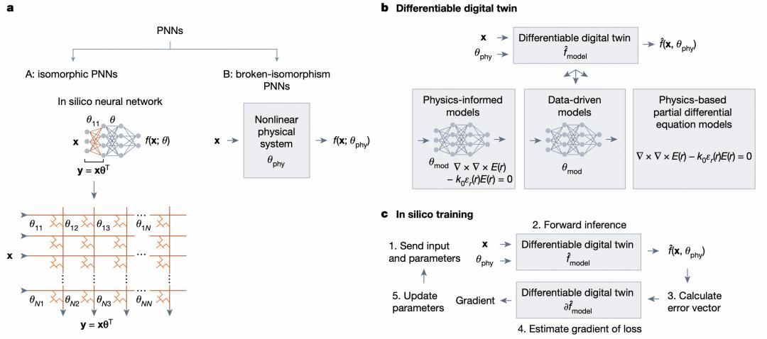洛桑联邦理工Nature综述:物理神经网络如何突破AI算力瓶颈?