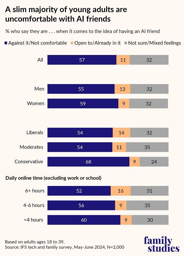 11%美国年轻人愿交AI朋友 25%认为AI或取代现实恋爱——Z世代人机亲密关系的调研启示