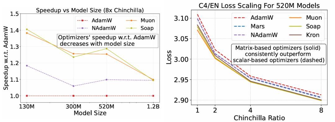 大模型预训练优化器实测:矩阵方法比调优后AdamW快30%-40%,但这些误区要避开