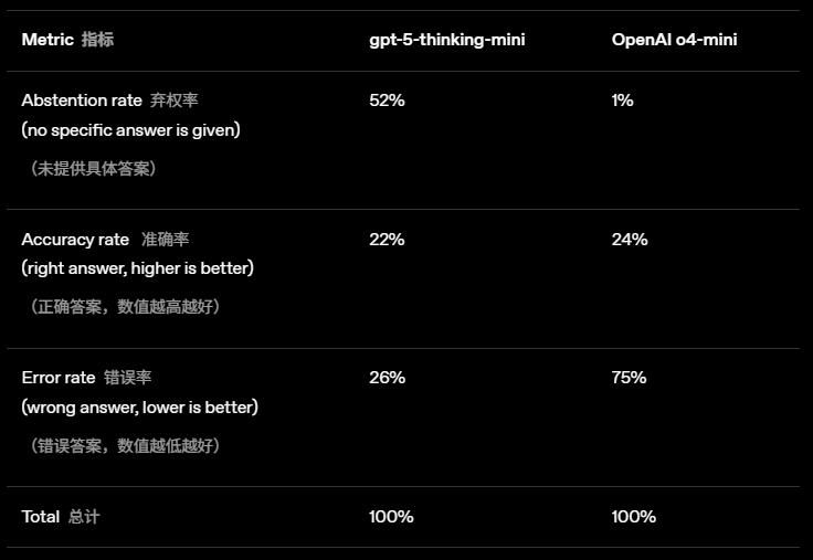 OpenAI重组ChatGPT“个性”团队背后:评测体系正改写AI的“诚实度”