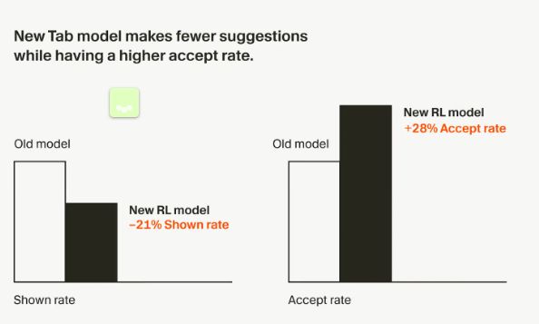 Cursor Tab模型升级效果对比 Cursor Tab模型升级:少推21%低质建议,acceptance率提28%,靠实时强化学习精准匹配