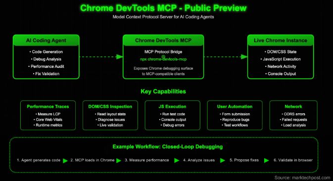Chrome DevTools MCP公测:AI编码工具从此有了“浏览器眼睛”