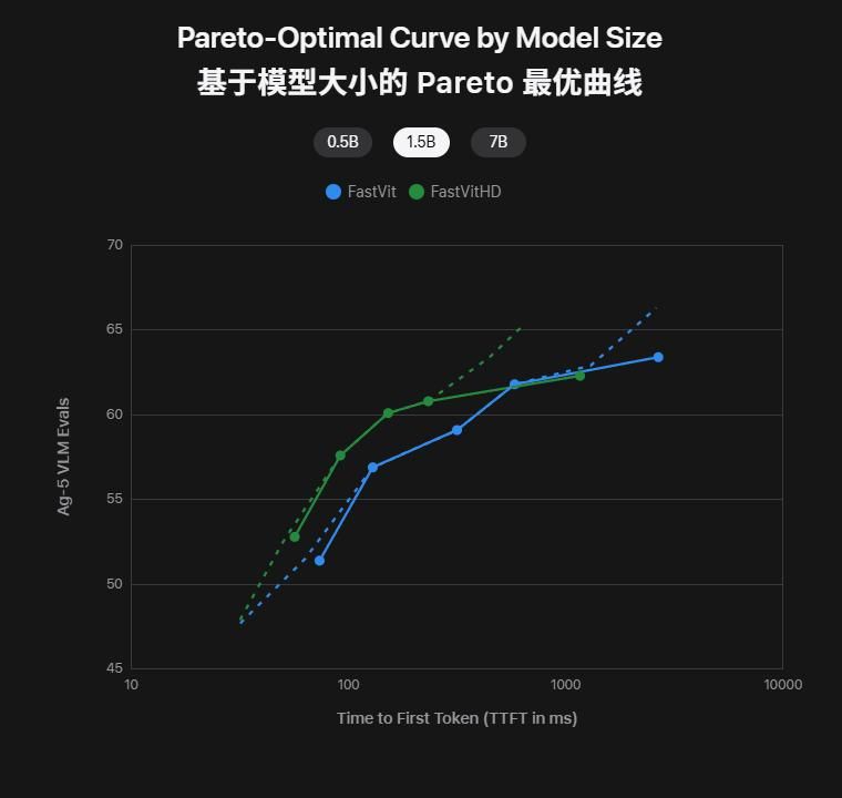 苹果开源双多模态模型:FastVLM秒级字幕,MobileCLIP2轻跑iPhone