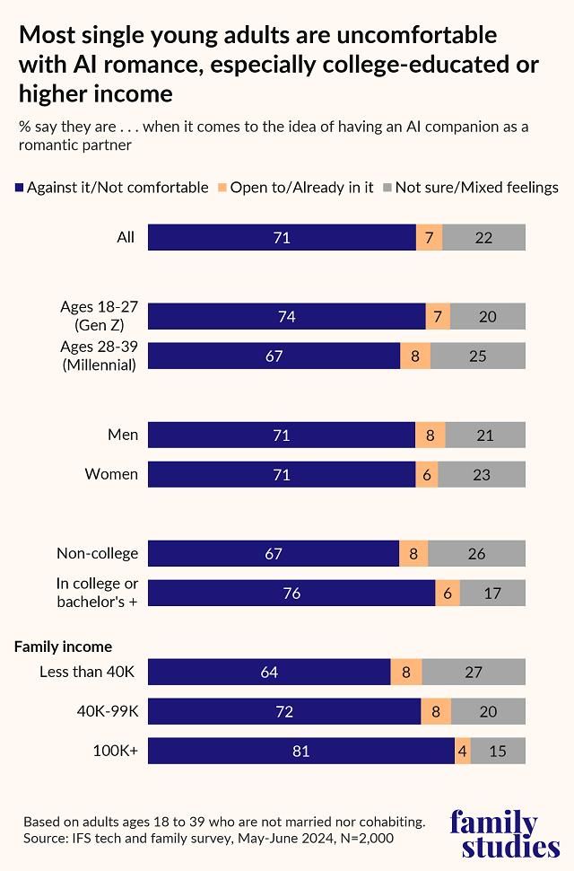 11%美国年轻人愿交AI朋友 25%认为AI或取代现实恋爱——Z世代人机亲密关系的调研启示