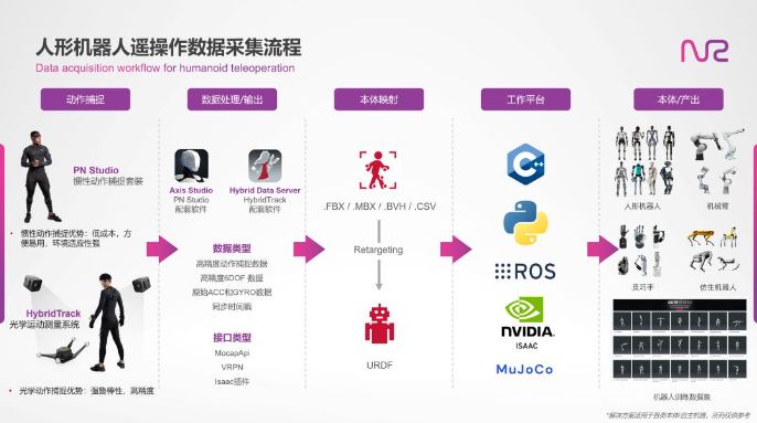 Noitom动捕设备用于机器人遥操作场景