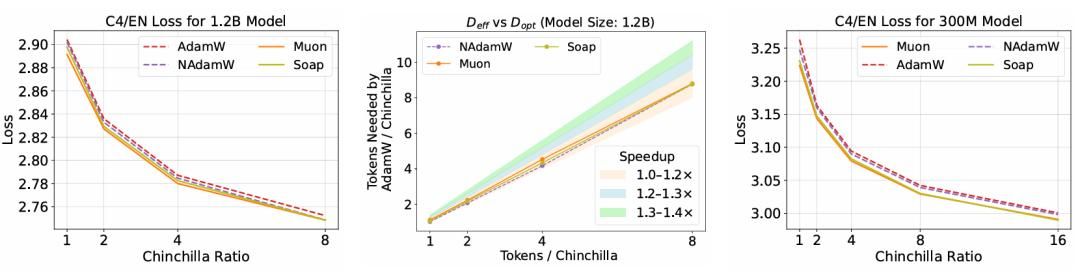 大模型预训练优化器实测:矩阵方法比调优后AdamW快30%-40%,但这些误区要避开