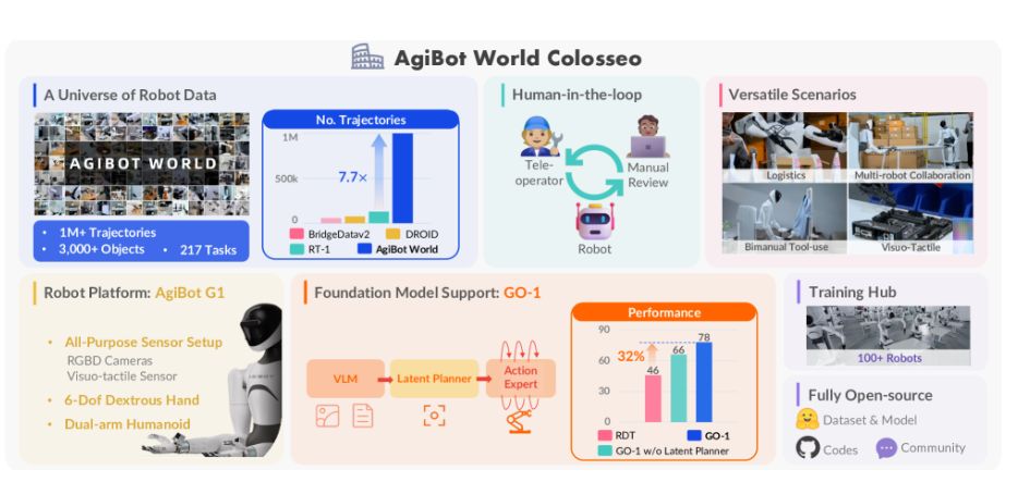 GO-1模型ViLLA架构示意图
