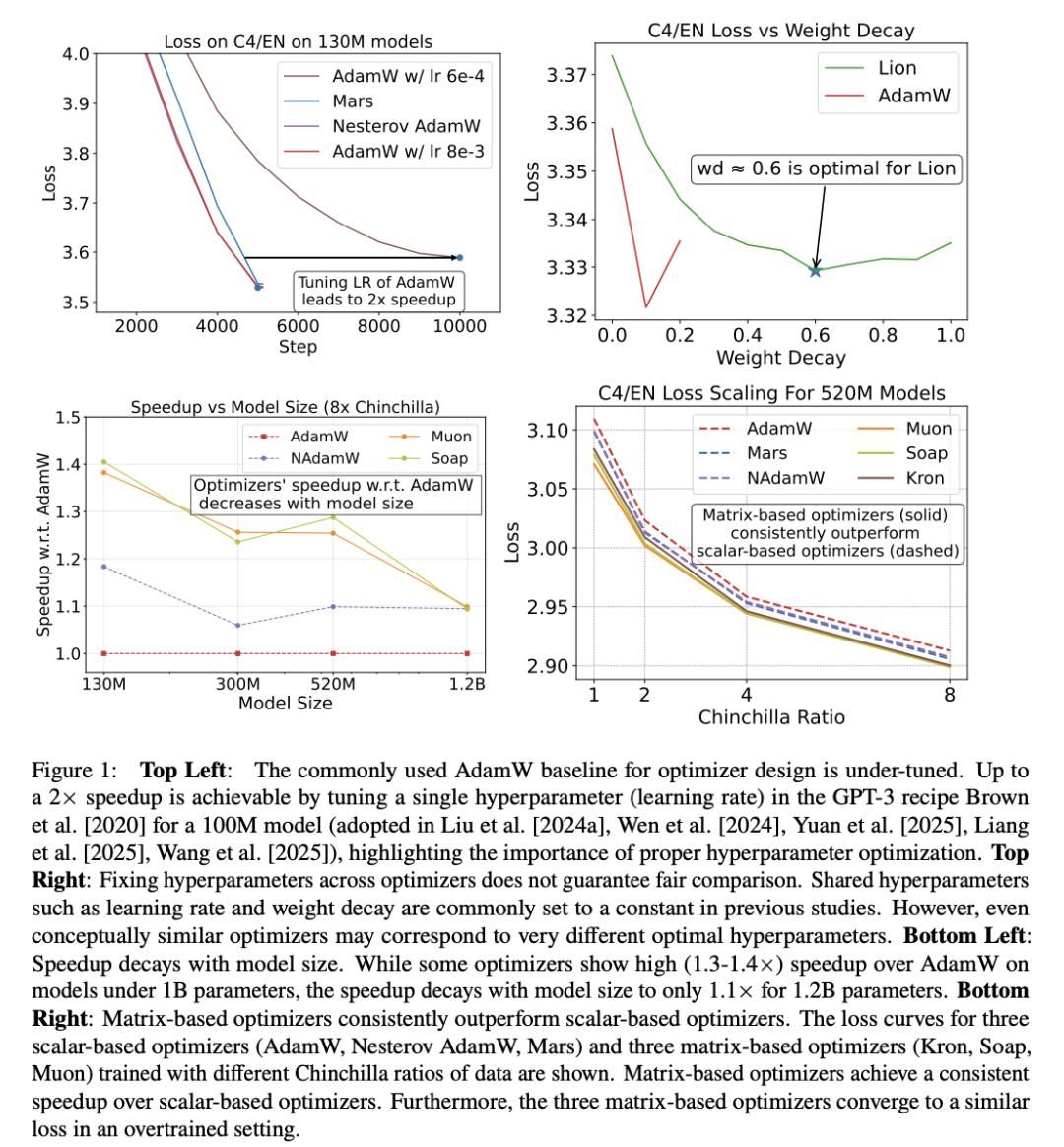 斯坦福戳破大模型优化器“加速神话”:宣称2×实则最高1.4×,规模越大效果越弱