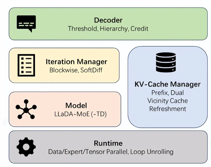 dInfer与Fast-dLLM、Qwen2.5-3B推理速度测试结果图
