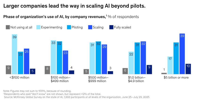 AI对企业EBIT影响占比 2025麦肯锡AI报告:88%企业用AI 但仅39%实现EBIT影响